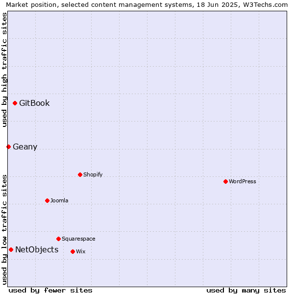 Market position of GitBook vs. NetObjects vs. Geany