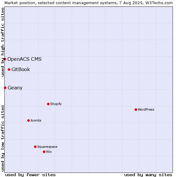 Market position of GitBook vs. Geany vs. OpenACS CMS