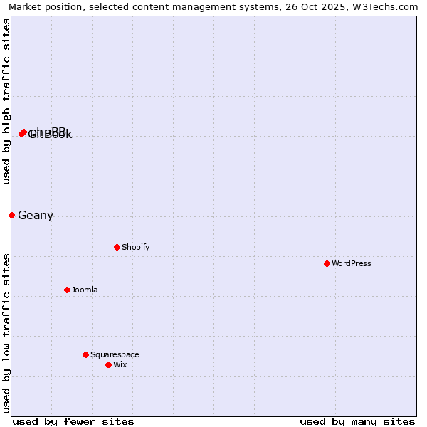 Market position of phpBB vs. GitBook vs. Geany