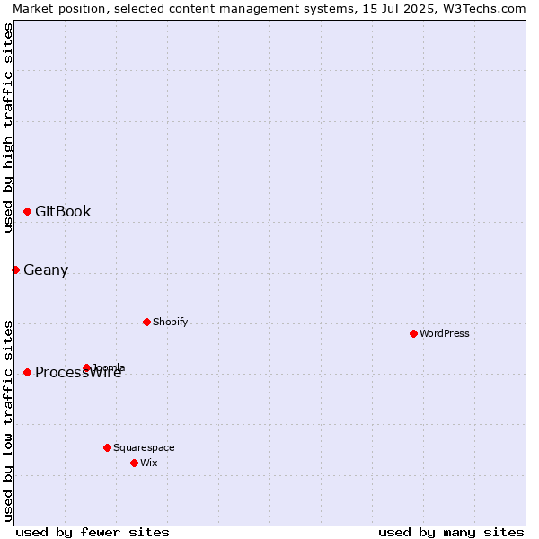 Market position of GitBook vs. ProcessWire vs. Geany