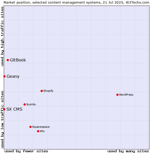 Market position of GitBook vs. Geany vs. SX CMS