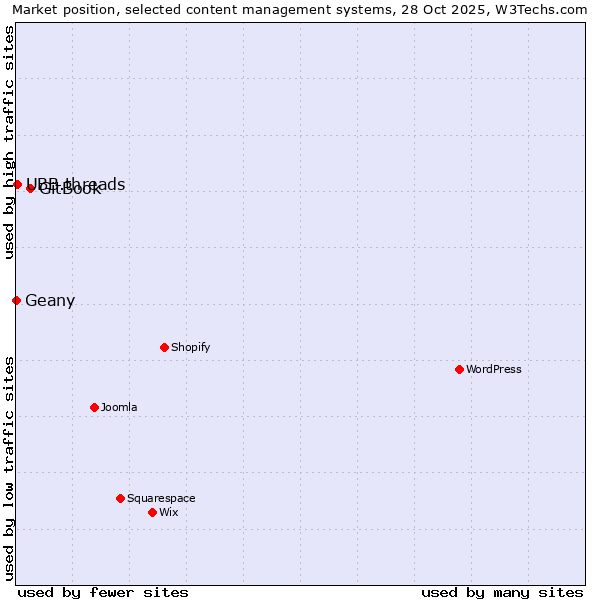 Market position of GitBook vs. UBB.threads vs. Geany