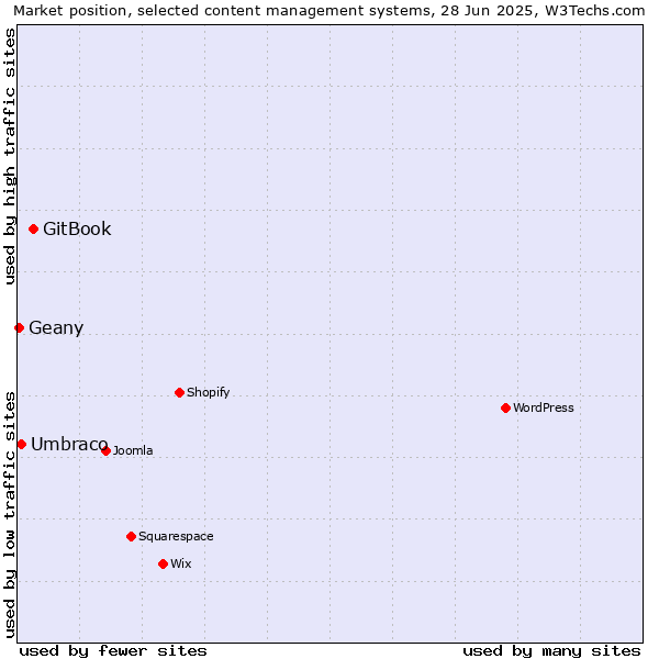 Market position of GitBook vs. Umbraco vs. Geany