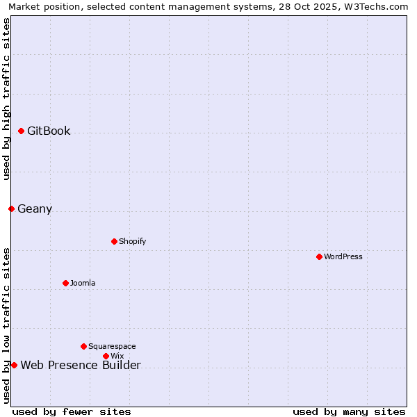 Market position of GitBook vs. Web Presence Builder vs. Geany