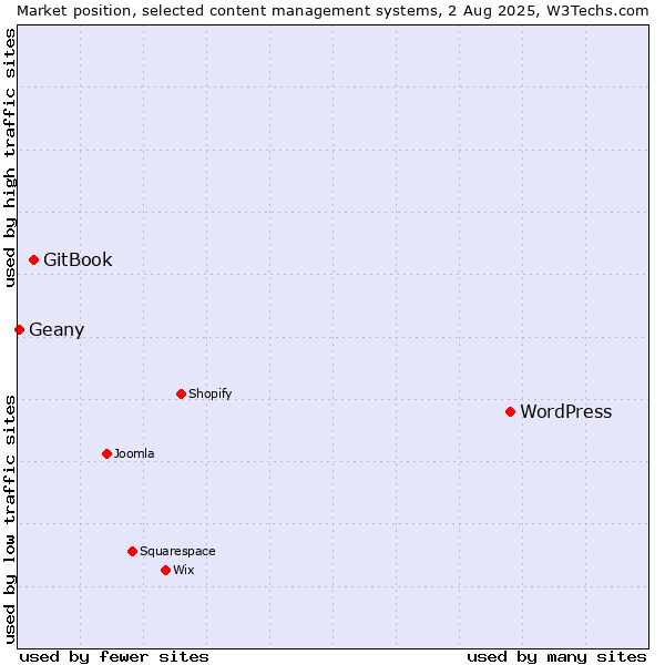 Market position of WordPress vs. GitBook vs. Geany
