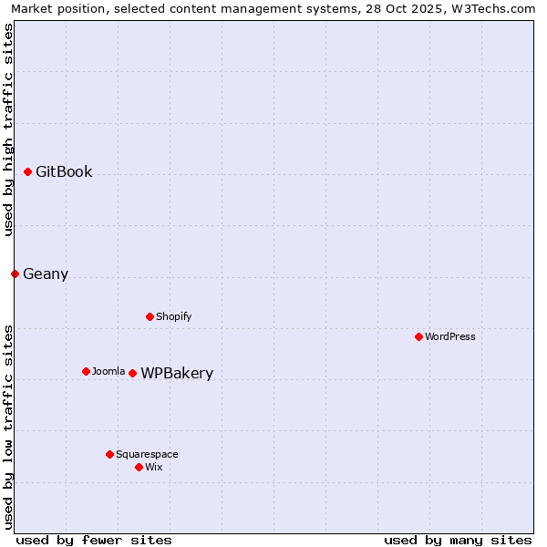 Market position of WPBakery vs. GitBook vs. Geany