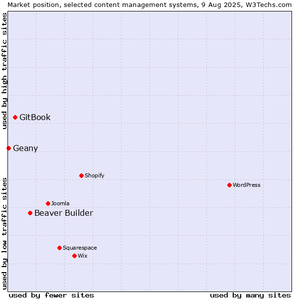 Market position of Beaver Builder vs. GitBook vs. Geany