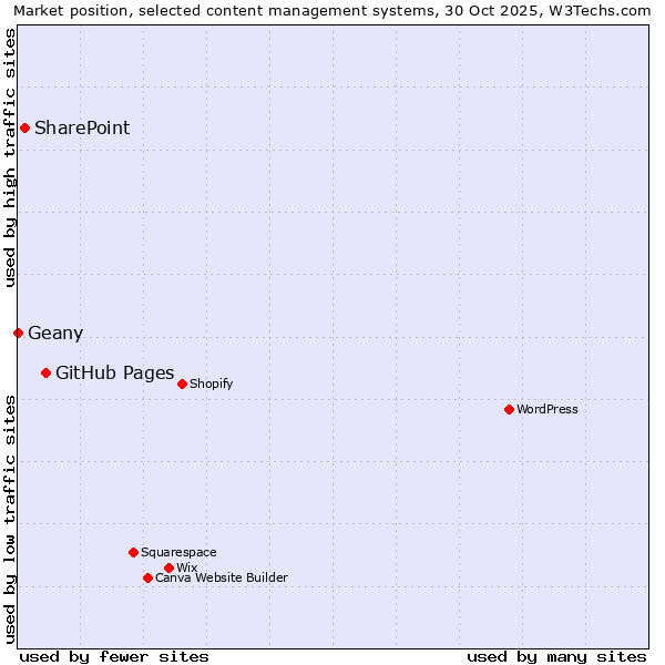 Market position of GitHub Pages vs. SharePoint vs. Geany
