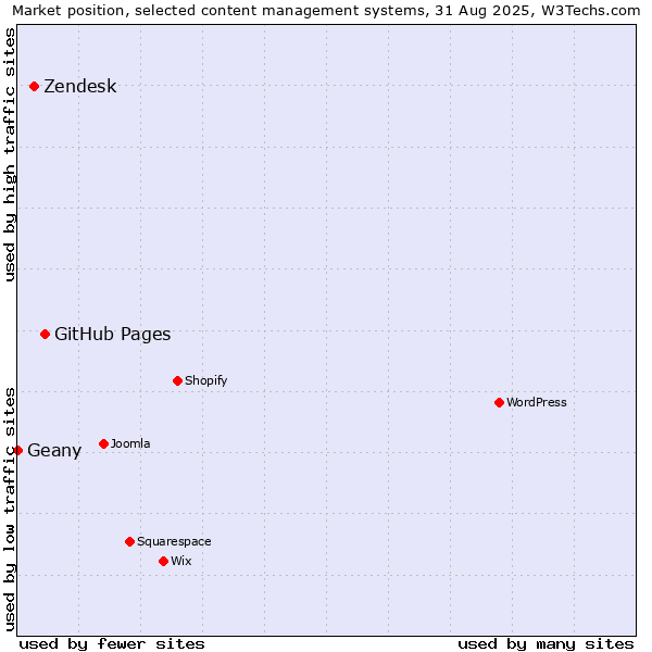 Market position of GitHub Pages vs. Zendesk vs. Geany