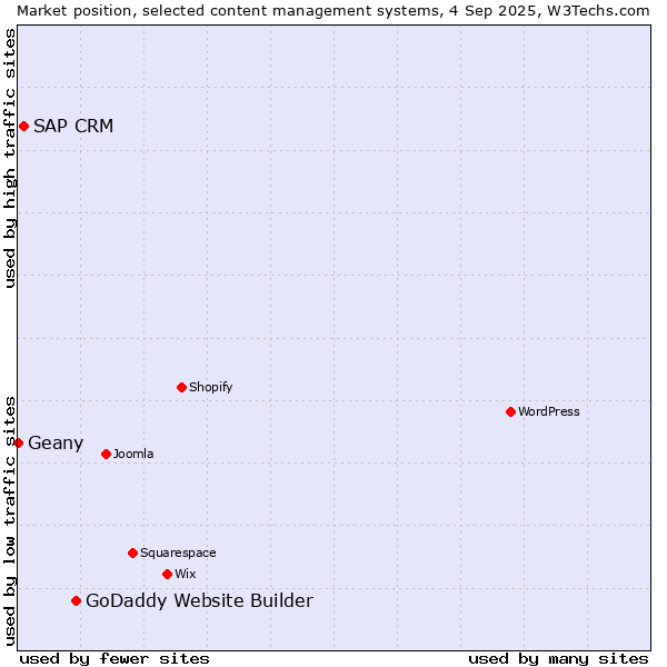 Market position of GoDaddy Website Builder vs. SAP CRM vs. Geany