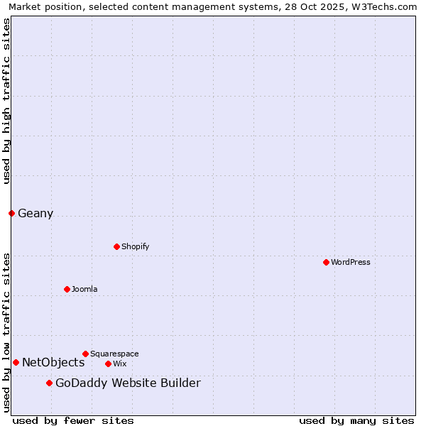 Market position of GoDaddy Website Builder vs. NetObjects vs. Geany