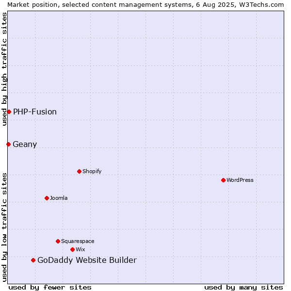 Market position of GoDaddy Website Builder vs. PHP-Fusion vs. Geany