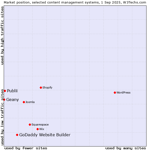 Market position of GoDaddy Website Builder vs. Publii vs. Geany