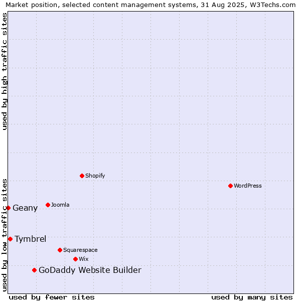 Market position of GoDaddy Website Builder vs. Tymbrel vs. Geany
