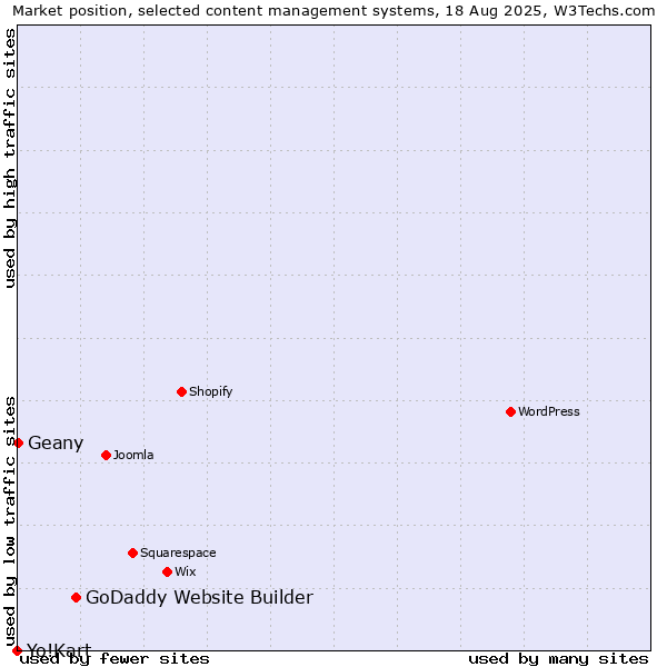 Market position of GoDaddy Website Builder vs. Geany vs. Yo!Kart