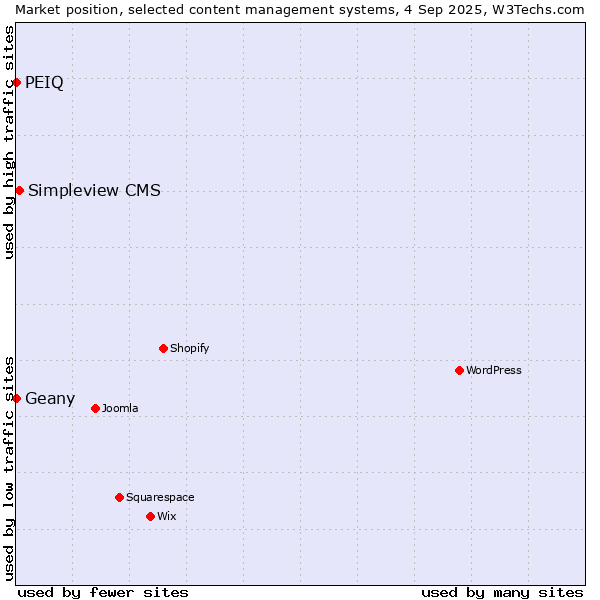 Market position of Simpleview CMS vs. Geany vs. PEIQ