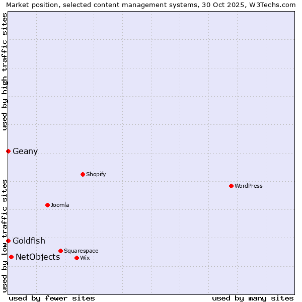 Market position of NetObjects vs. Geany vs. Goldfish