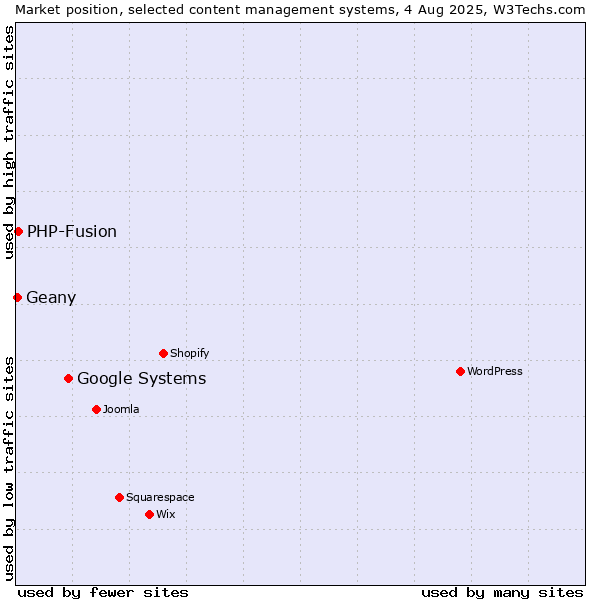 Market position of Google Systems vs. PHP-Fusion vs. Geany