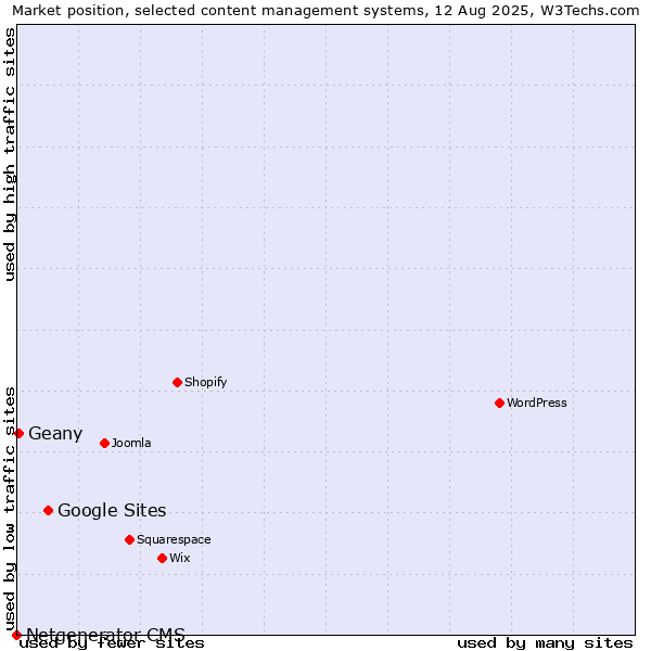 Market position of Google Sites vs. Geany vs. Netgenerator CMS