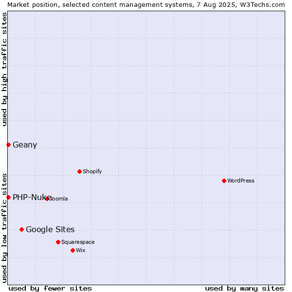 Market position of Google Sites vs. PHP-Nuke vs. Geany