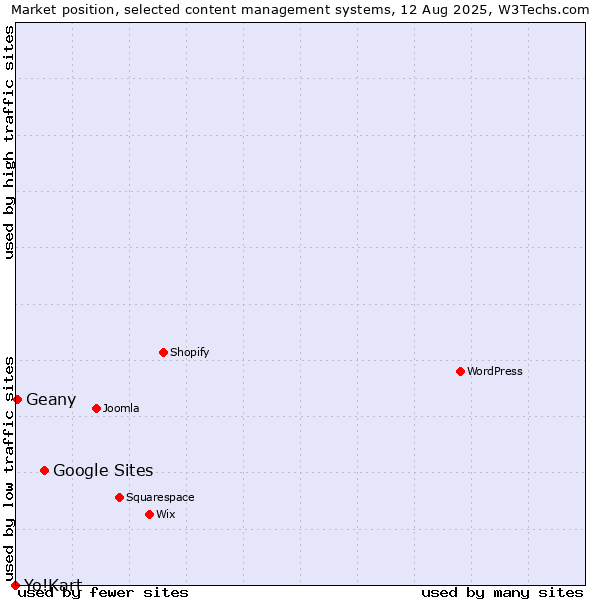 Market position of Google Sites vs. Geany vs. Yo!Kart