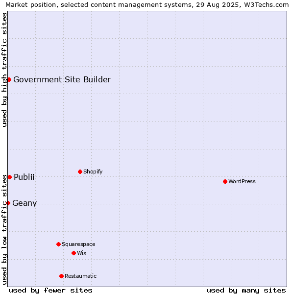 Market position of Publii vs. Government Site Builder vs. Geany