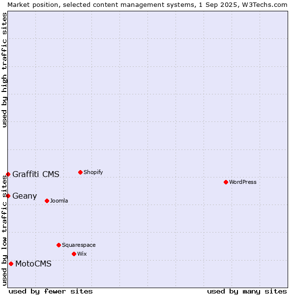 Market position of MotoCMS vs. Geany vs. Graffiti CMS