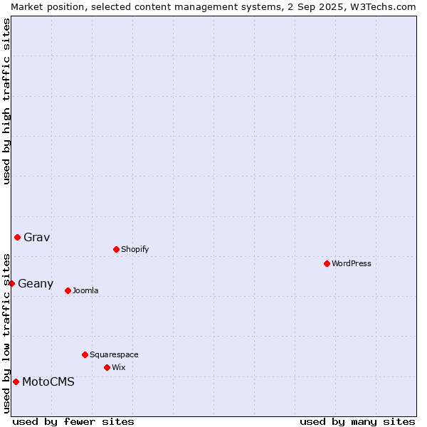Market position of Grav vs. MotoCMS vs. Geany