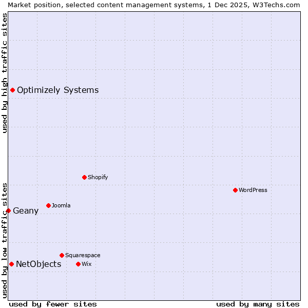 Market position of Optimizely Systems vs. NetObjects vs. Geany