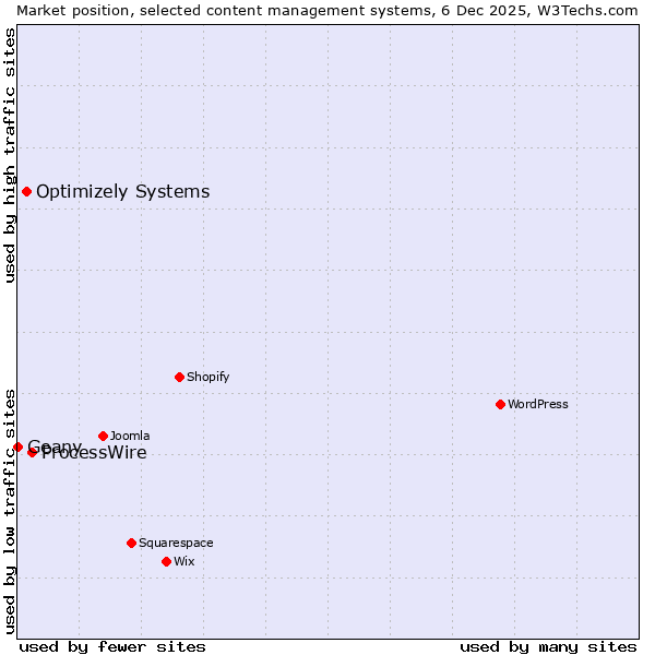 Market position of ProcessWire vs. Optimizely Systems vs. Geany