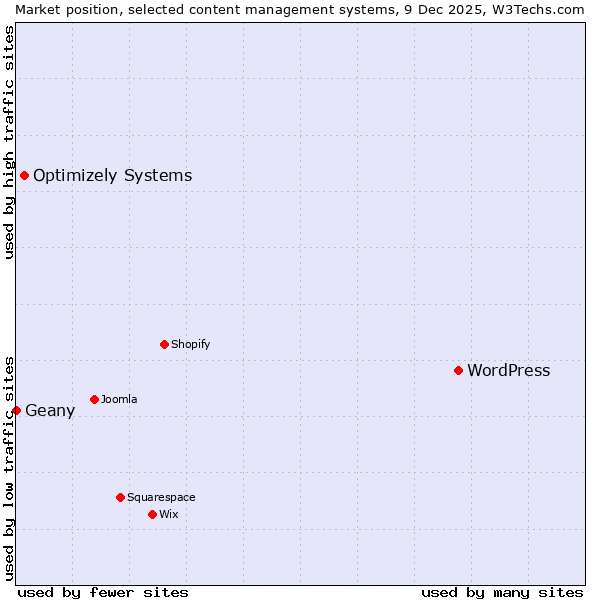 Market position of WordPress vs. Optimizely Systems vs. Geany