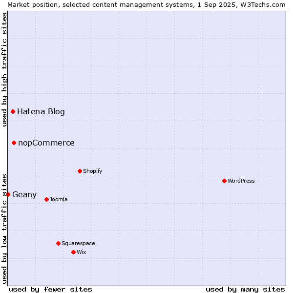 Market position of nopCommerce vs. Hatena Blog vs. Geany