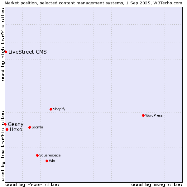 Market position of Hexo vs. LiveStreet CMS vs. Geany