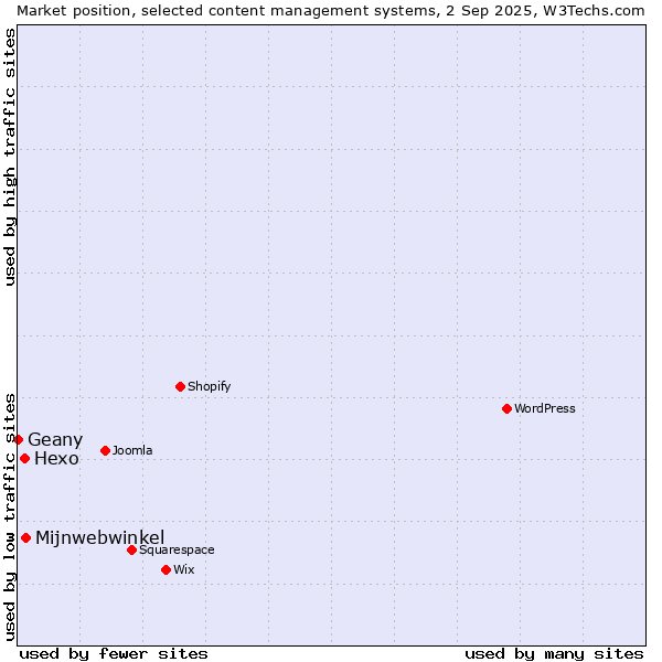 Market position of Mijnwebwinkel vs. Hexo vs. Geany