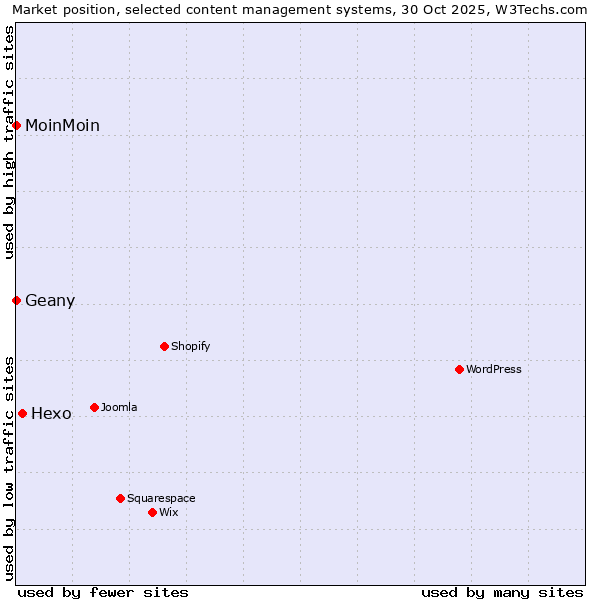 Market position of Hexo vs. Geany vs. MoinMoin
