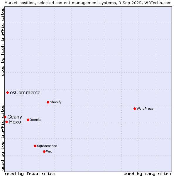 Market position of osCommerce vs. Hexo vs. Geany