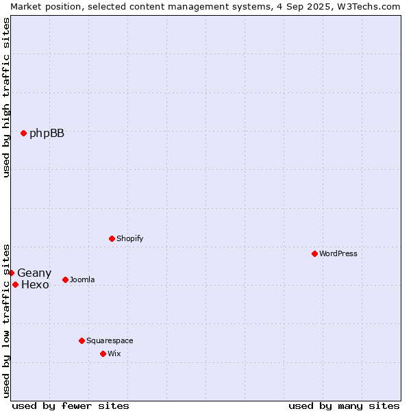 Market position of phpBB vs. Hexo vs. Geany