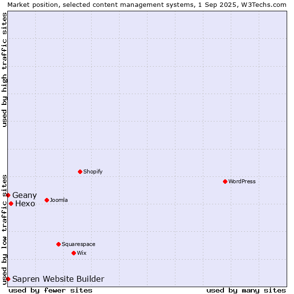 Market position of Hexo vs. Geany vs. Sapren Website Builder