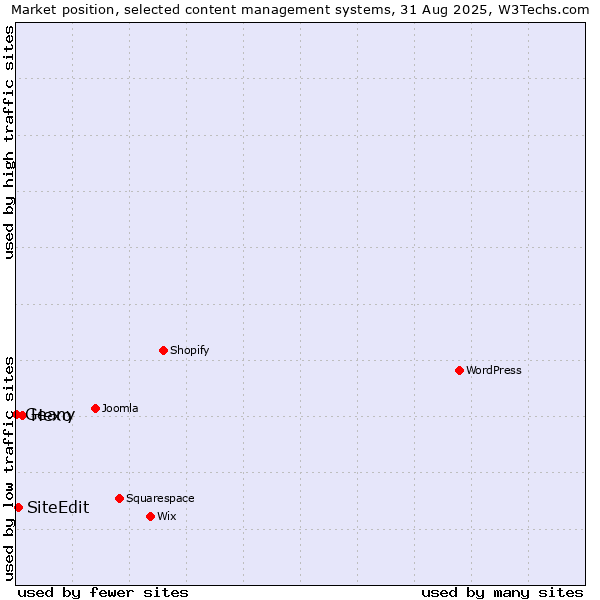 Market position of Hexo vs. SiteEdit vs. Geany