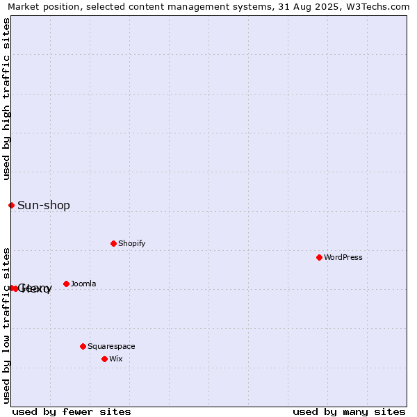 Market position of Hexo vs. Geany vs. Sun-shop