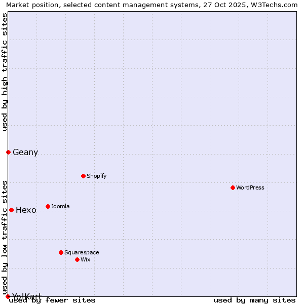 Market position of Hexo vs. Geany vs. Yo!Kart
