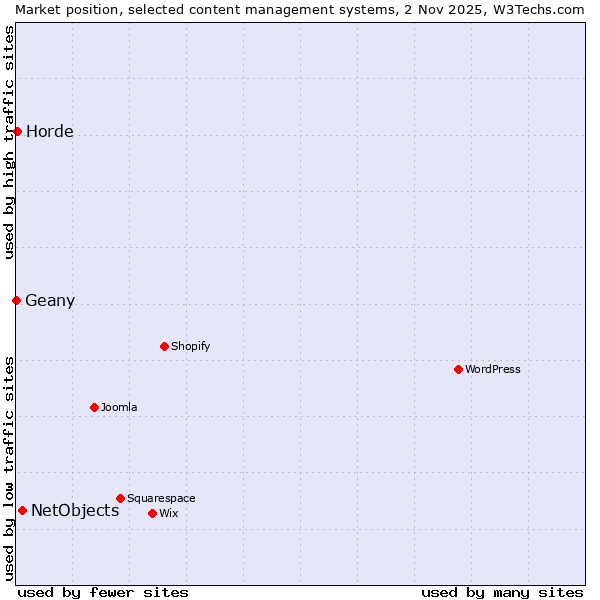 Market position of NetObjects vs. Horde vs. Geany