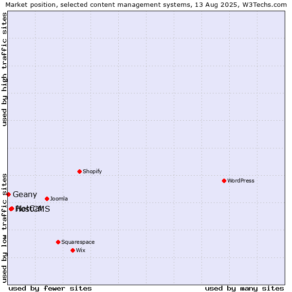 Market position of NetCat vs. HostCMS vs. Geany