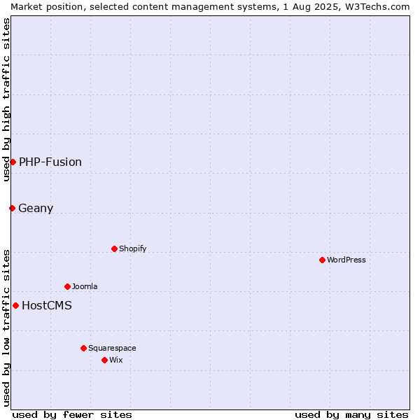 Market position of HostCMS vs. PHP-Fusion vs. Geany