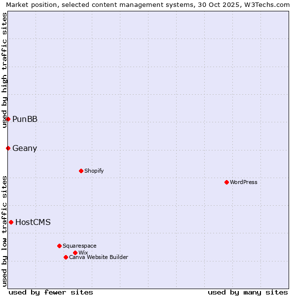 Market position of HostCMS vs. Geany vs. PunBB