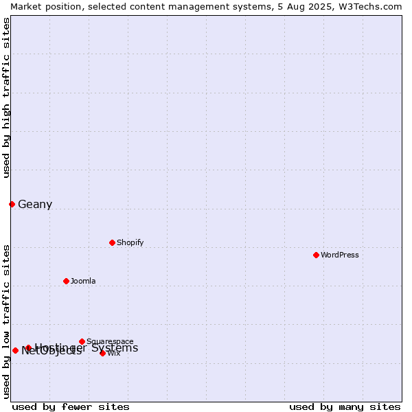 Market position of Hostinger Systems vs. NetObjects vs. Geany