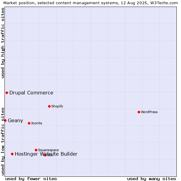 Market position of Hostinger Website Builder vs. Drupal Commerce vs. Geany