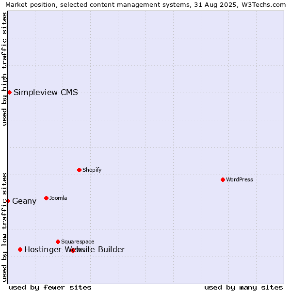 Market position of Hostinger Website Builder vs. Simpleview CMS vs. Geany