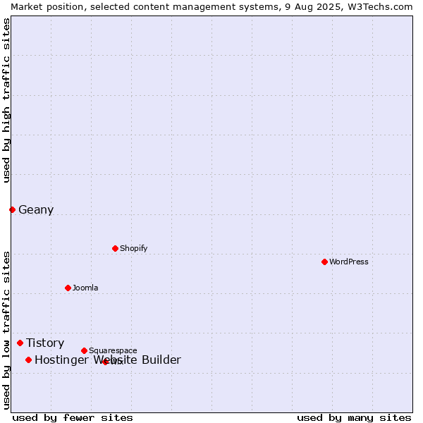 Market position of Hostinger Website Builder vs. Tistory vs. Geany