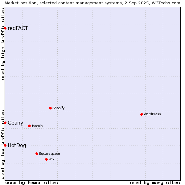 Market position of Geany vs. HotDog vs. redFACT